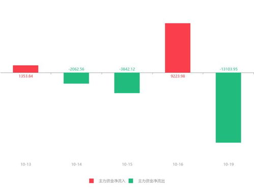 飛利信股價急速拉升16.35%，主力資金凈流出超1.3億元