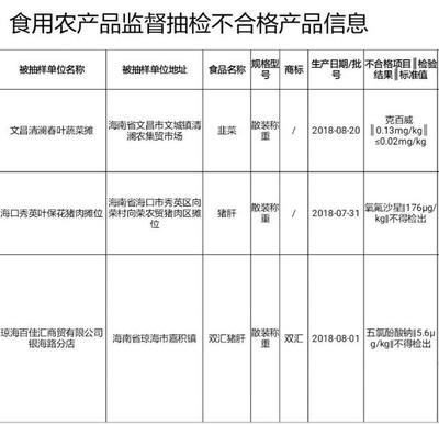 海南消費者請注意 這三批次韭菜、豬肝等食用農產品抽檢不合格